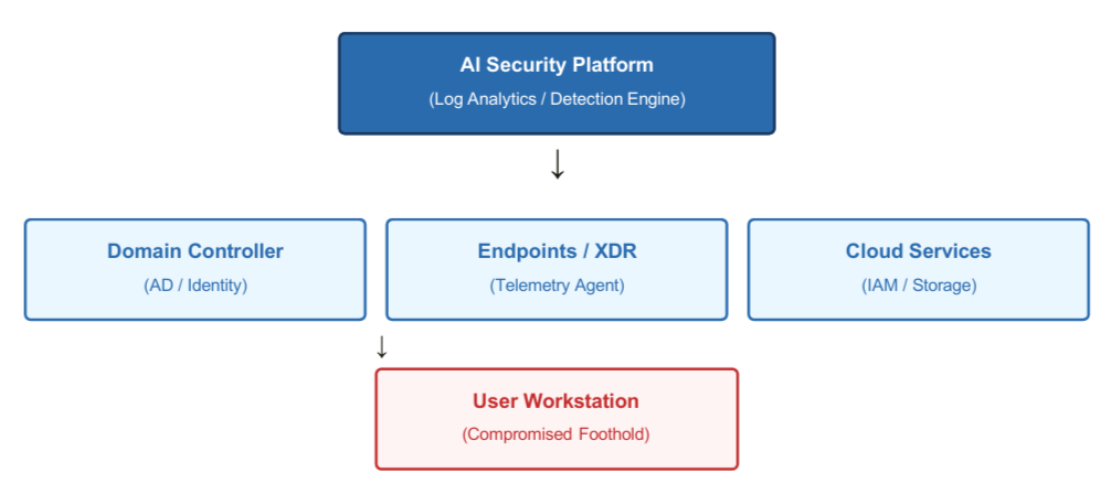 Network Architecture with AI Security Integration